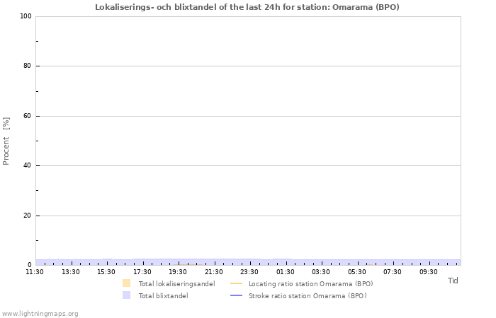 Grafer: Lokaliserings- och blixtandel