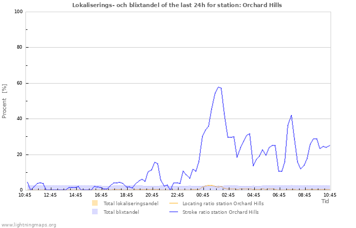 Grafer: Lokaliserings- och blixtandel