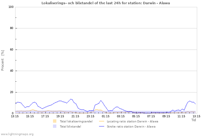 Grafer: Lokaliserings- och blixtandel