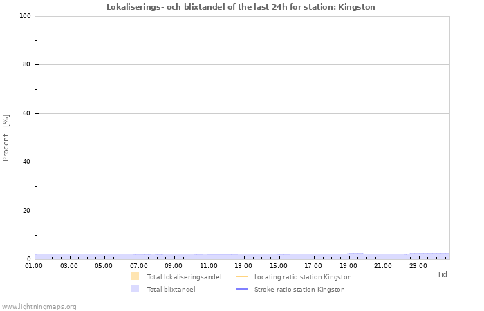 Grafer: Lokaliserings- och blixtandel