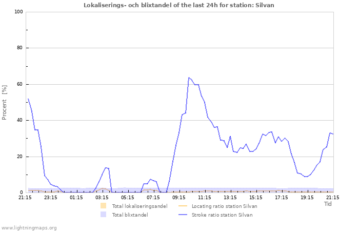 Grafer: Lokaliserings- och blixtandel