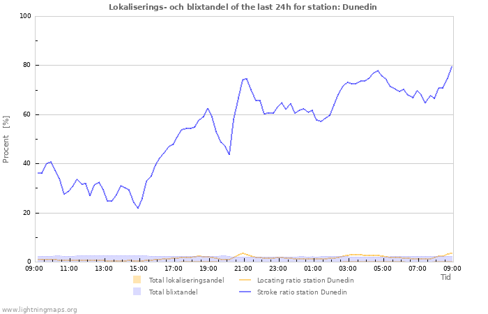 Grafer: Lokaliserings- och blixtandel