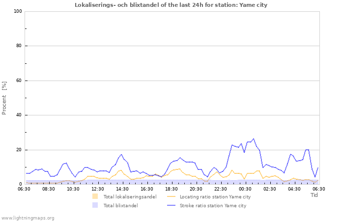 Grafer: Lokaliserings- och blixtandel