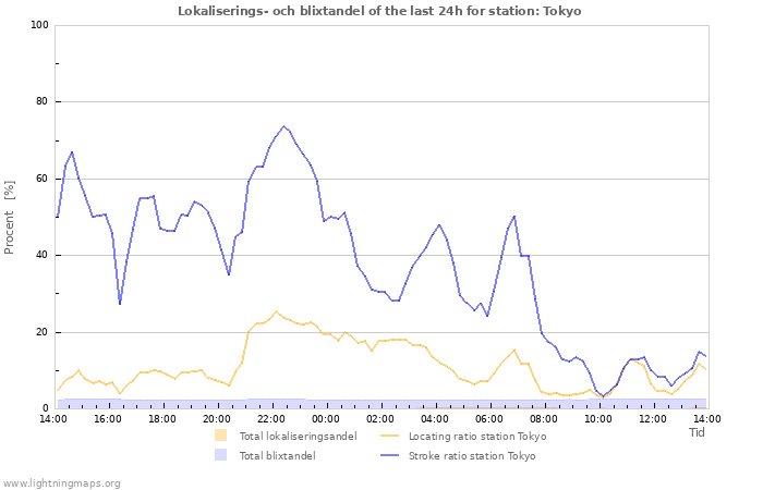 Grafer: Lokaliserings- och blixtandel