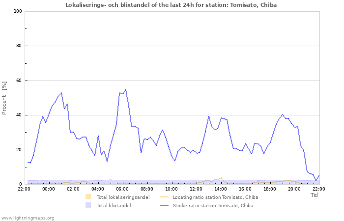 Grafer: Lokaliserings- och blixtandel