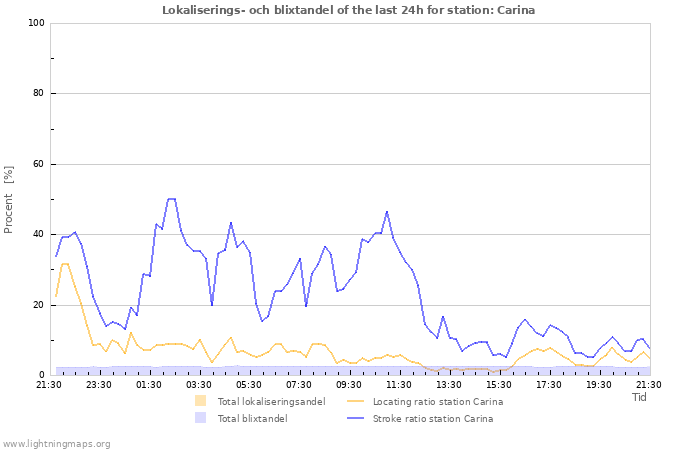 Grafer: Lokaliserings- och blixtandel