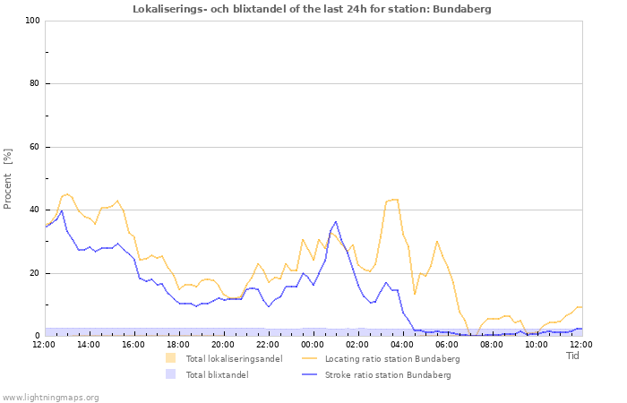 Grafer: Lokaliserings- och blixtandel