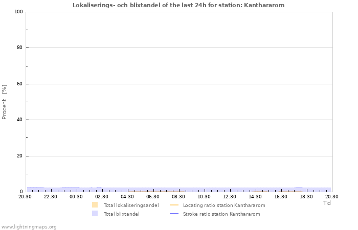 Grafer: Lokaliserings- och blixtandel