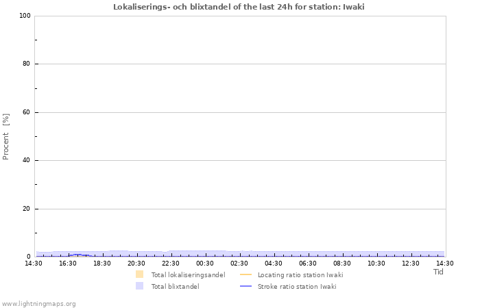 Grafer: Lokaliserings- och blixtandel