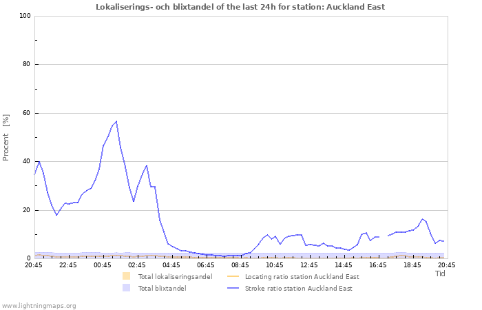 Grafer: Lokaliserings- och blixtandel