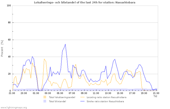 Grafer: Lokaliserings- och blixtandel