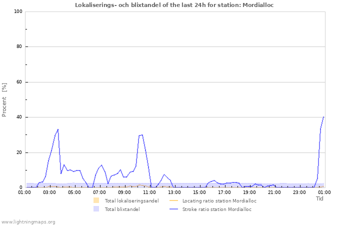 Grafer: Lokaliserings- och blixtandel