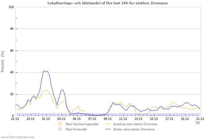 Grafer: Lokaliserings- och blixtandel