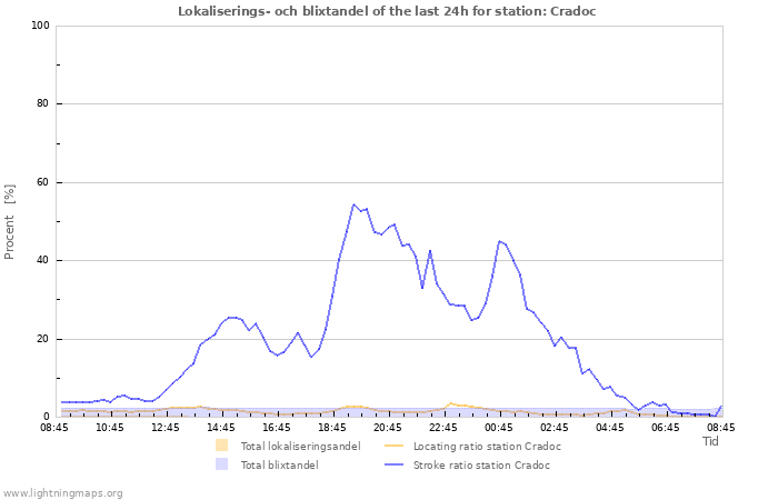 Grafer: Lokaliserings- och blixtandel