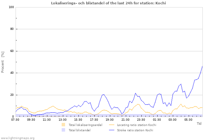 Grafer: Lokaliserings- och blixtandel