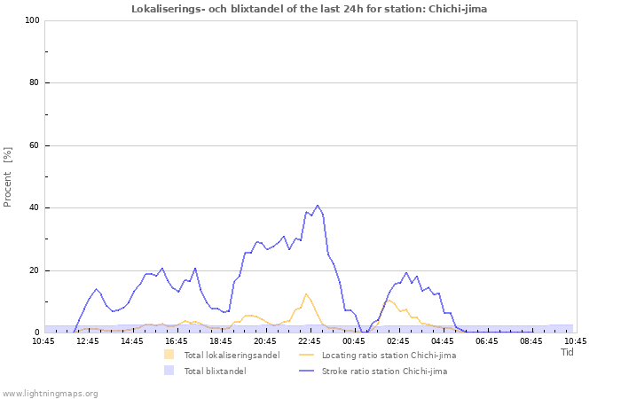 Grafer: Lokaliserings- och blixtandel