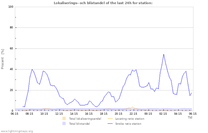 Grafer: Lokaliserings- och blixtandel