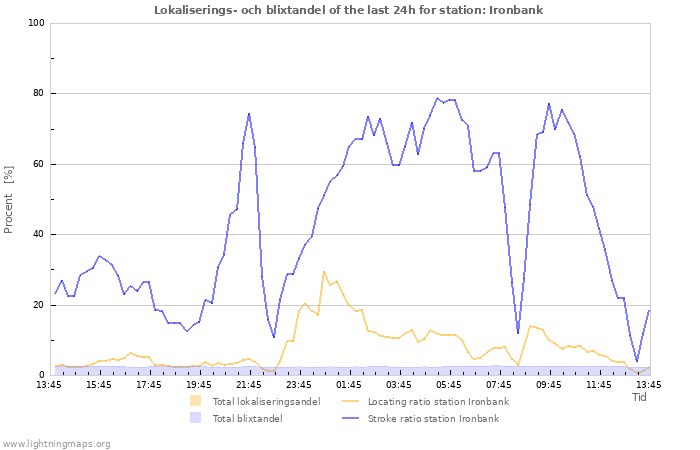 Grafer: Lokaliserings- och blixtandel