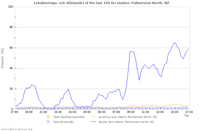 Grafer: Lokaliserings- och blixtandel