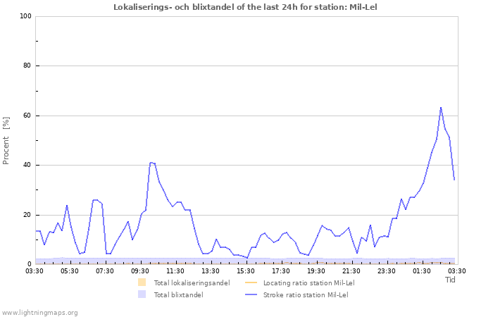 Grafer: Lokaliserings- och blixtandel