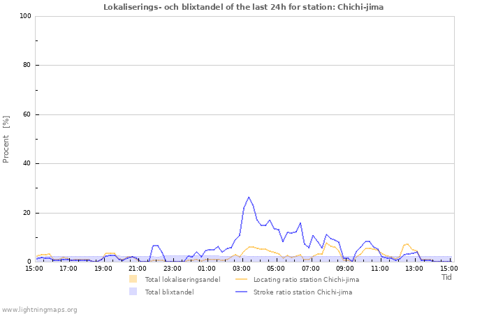 Grafer: Lokaliserings- och blixtandel