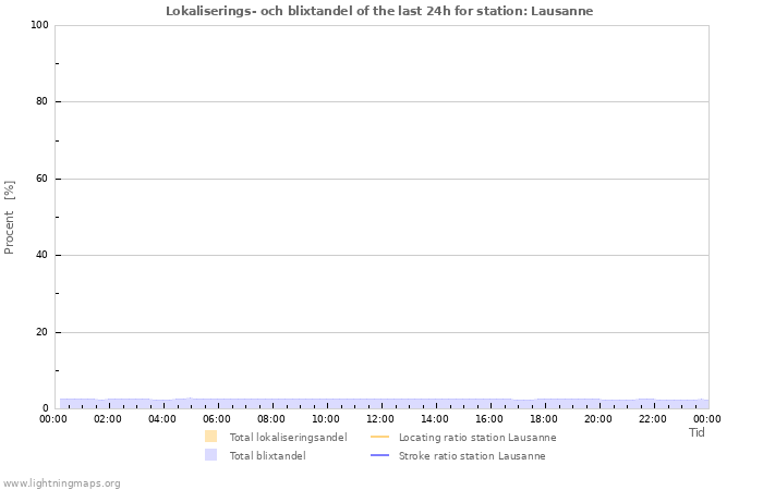 Grafer: Lokaliserings- och blixtandel