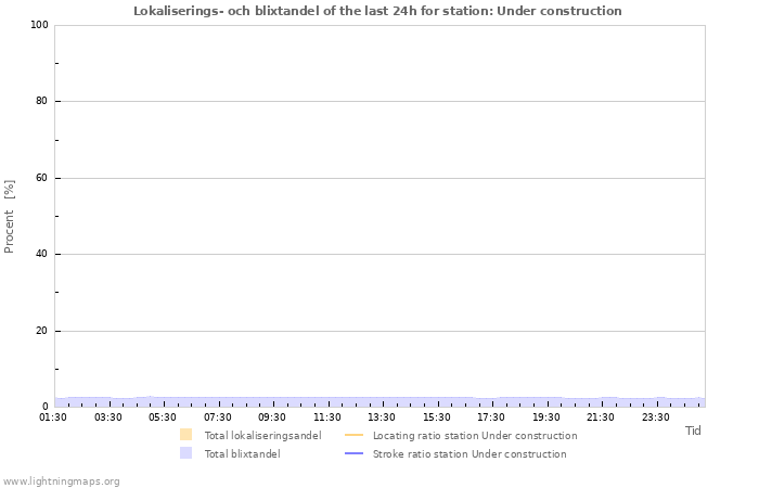 Grafer: Lokaliserings- och blixtandel