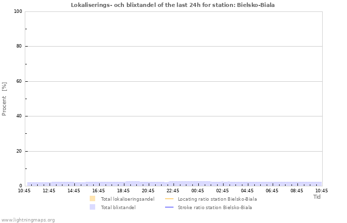 Grafer: Lokaliserings- och blixtandel