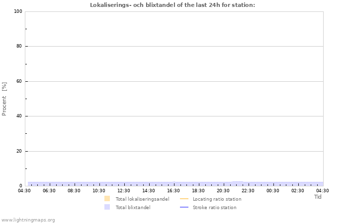 Grafer: Lokaliserings- och blixtandel