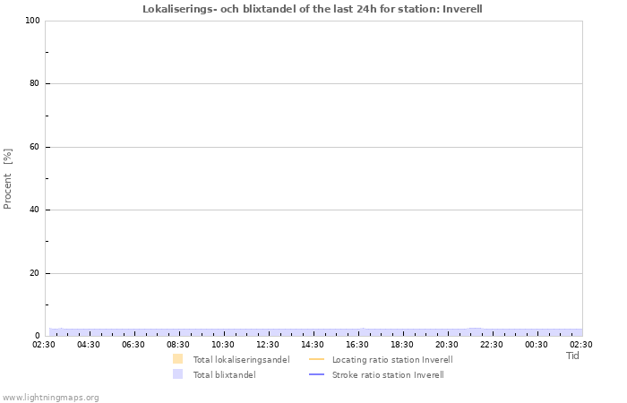 Grafer: Lokaliserings- och blixtandel