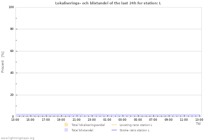 Grafer: Lokaliserings- och blixtandel