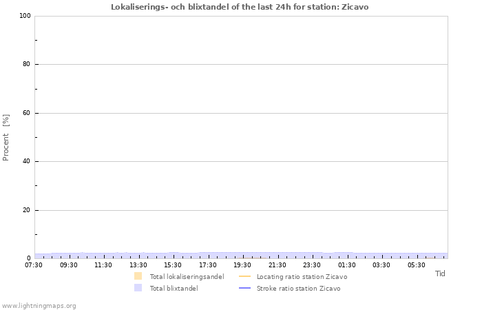 Grafer: Lokaliserings- och blixtandel