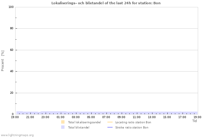 Grafer: Lokaliserings- och blixtandel