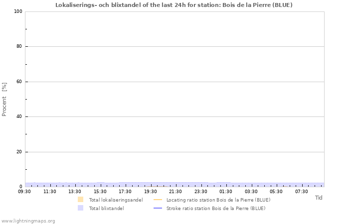 Grafer: Lokaliserings- och blixtandel
