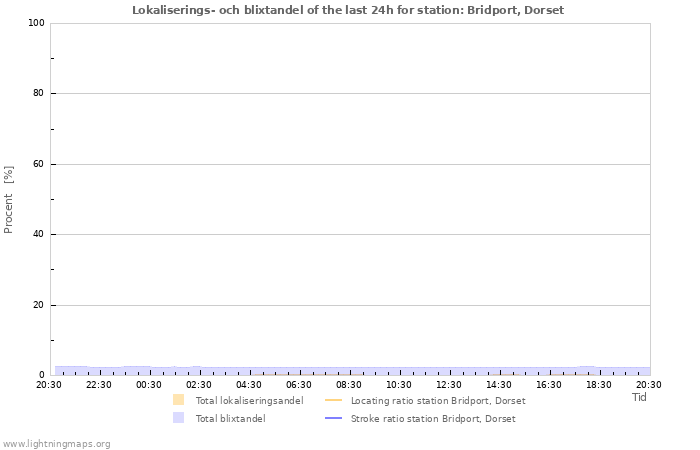 Grafer: Lokaliserings- och blixtandel