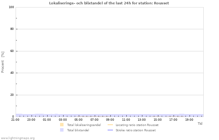 Grafer: Lokaliserings- och blixtandel