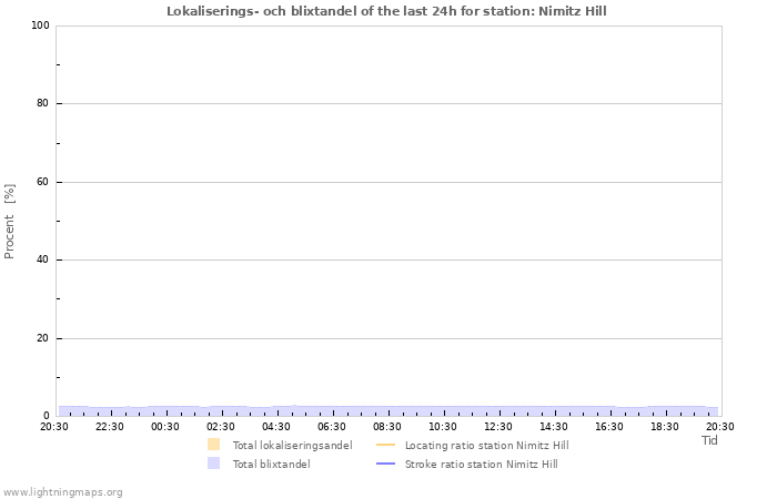 Grafer: Lokaliserings- och blixtandel