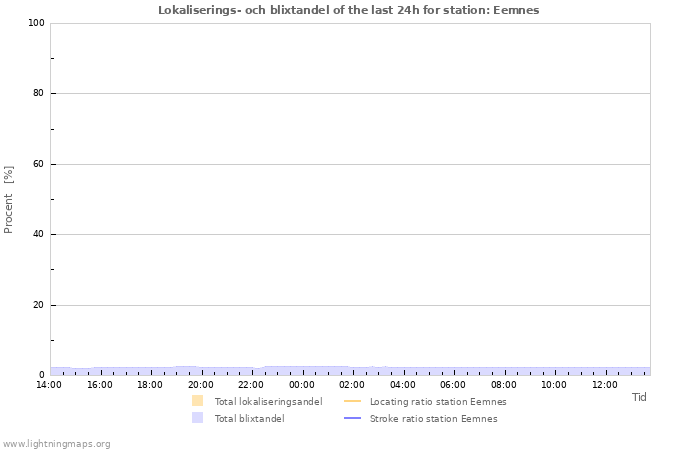 Grafer: Lokaliserings- och blixtandel