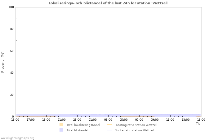 Grafer: Lokaliserings- och blixtandel