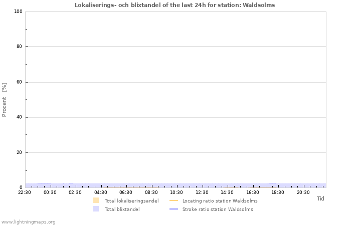 Grafer: Lokaliserings- och blixtandel