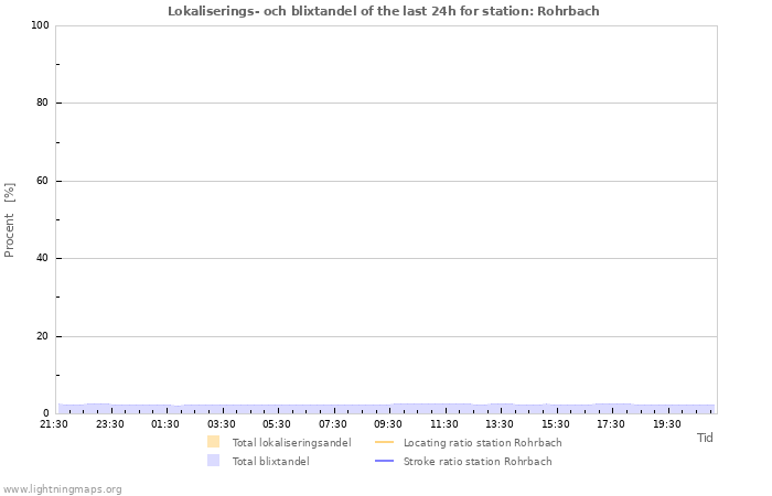 Grafer: Lokaliserings- och blixtandel