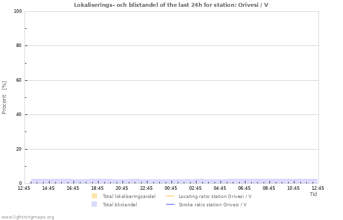 Grafer: Lokaliserings- och blixtandel