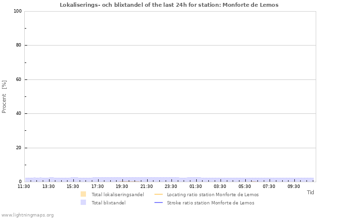 Grafer: Lokaliserings- och blixtandel