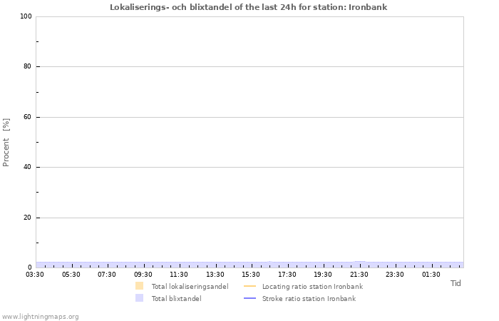 Grafer: Lokaliserings- och blixtandel