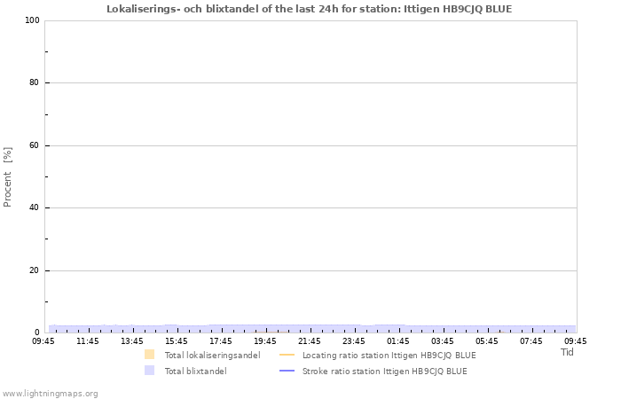 Grafer: Lokaliserings- och blixtandel