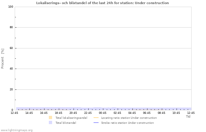 Grafer: Lokaliserings- och blixtandel