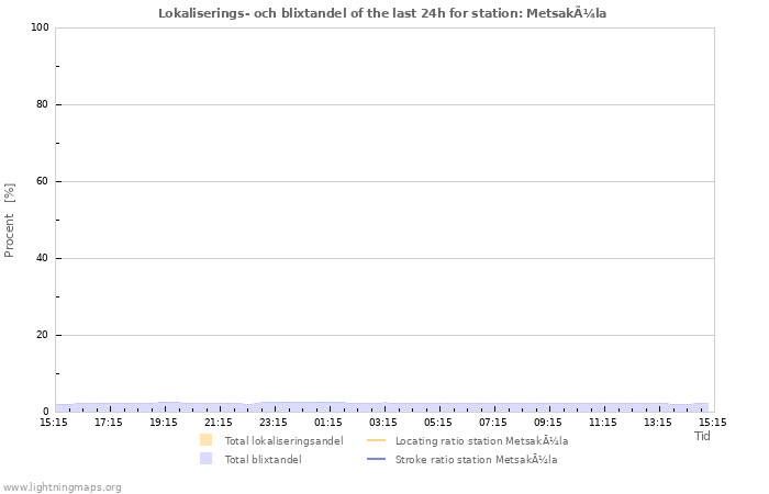 Grafer: Lokaliserings- och blixtandel