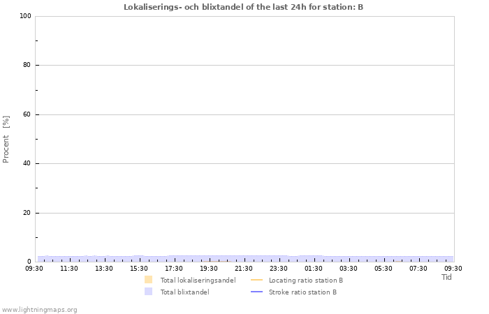 Grafer: Lokaliserings- och blixtandel