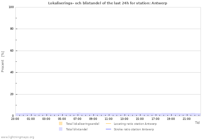 Grafer: Lokaliserings- och blixtandel