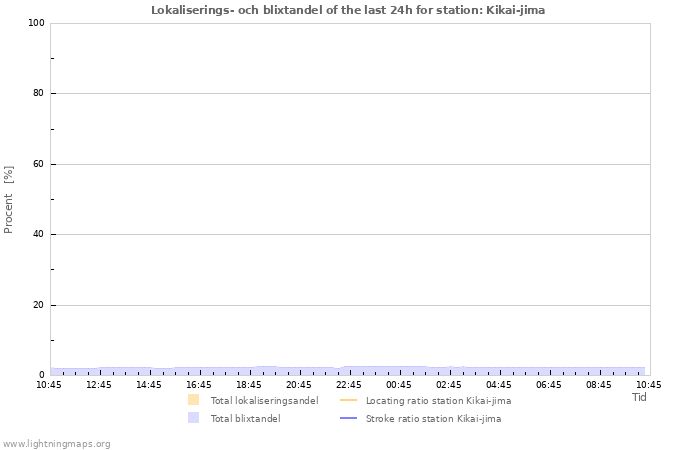 Grafer: Lokaliserings- och blixtandel